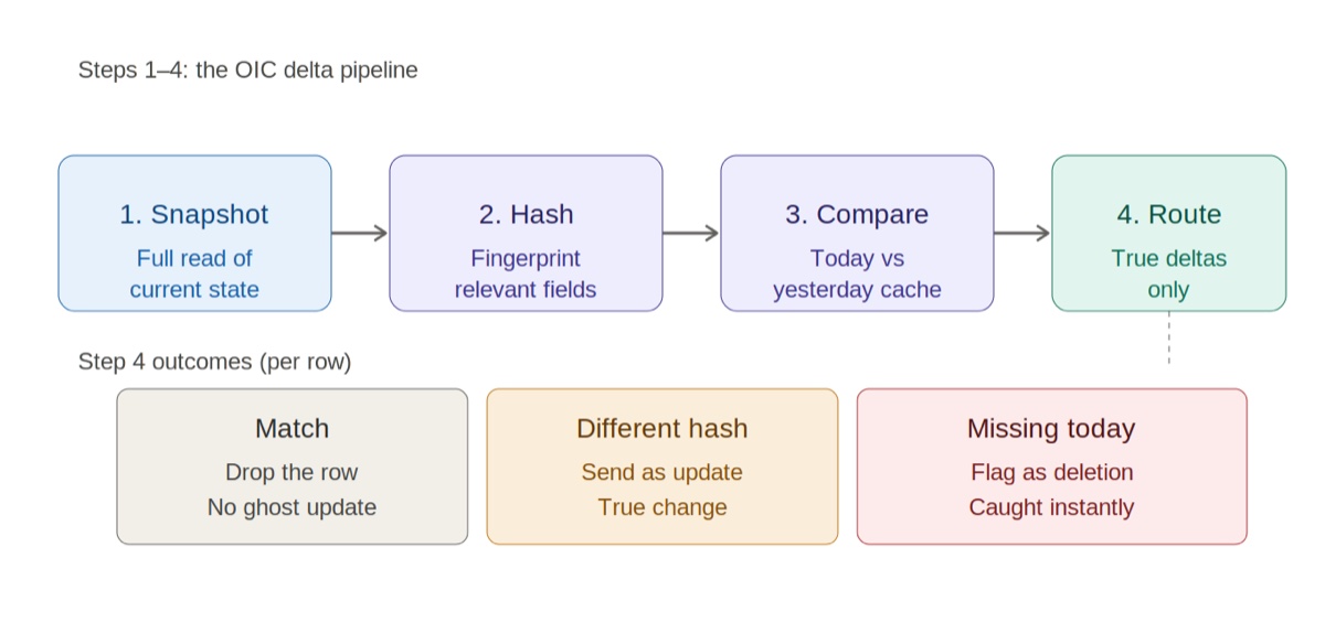 The four-step OIC delta detection pipeline and the three per-row outcomes.