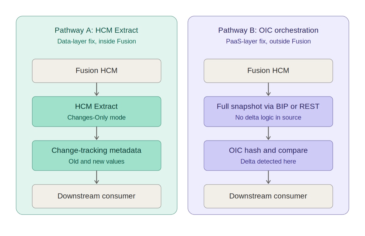 Two cloud-native pathways: HCM Extract at the data layer or OIC orchestration at the PaaS layer.