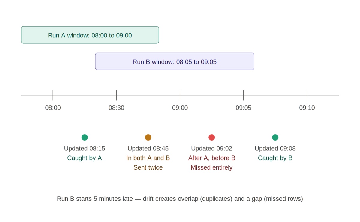 Scheduling drift between consecutive runs creating both overlap and gaps.