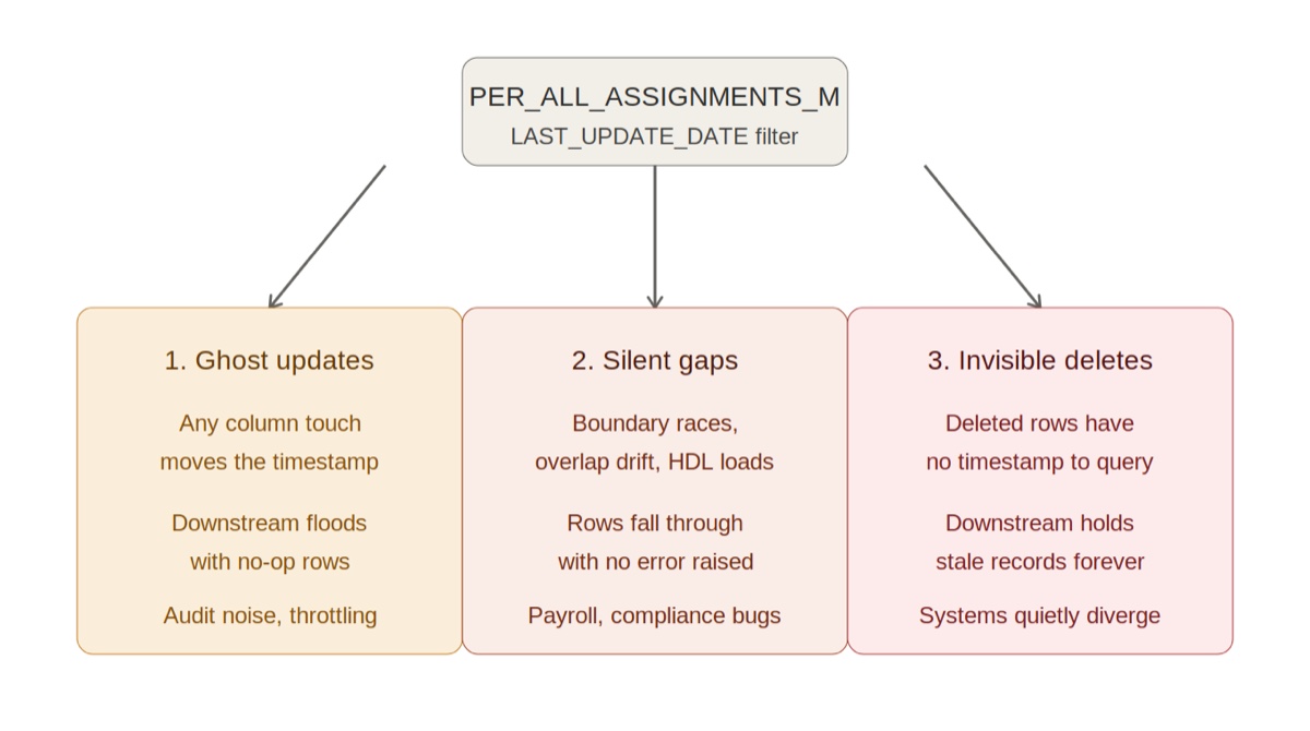 Three architectural side-effects of LAST_UPDATE_DATE-based feeds.