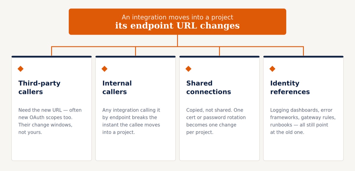 The dependency chain that breaks when an integration is copied into a Project: endpoint URL changes, third-party consumers, credentials, and tests all need to follow.