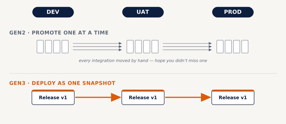 How Project-based deployments bundle integrations into a single promoted unit across environments.