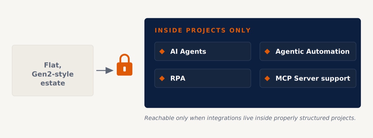 New Gen3-only capabilities — AI agents, agentic automation, RPA, MCP server support — sitting on top of the Projects model.