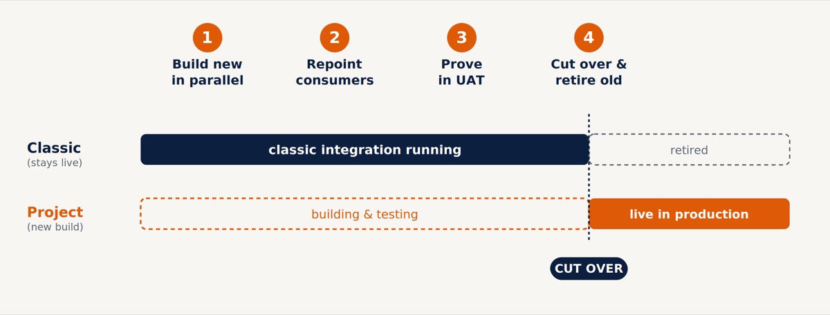 Parallel-run cutover: old and new integrations live side by side until every consumer has been repointed to the new endpoint.